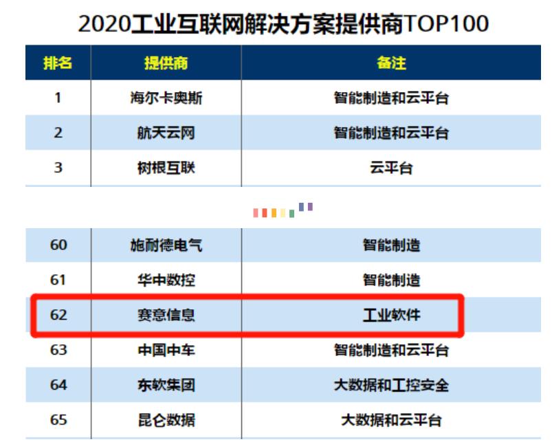2020年工業インターネットソリューションプロバイダーTOP100、2020年中国デジタルモデル転換推進TOP100に選ばれました。