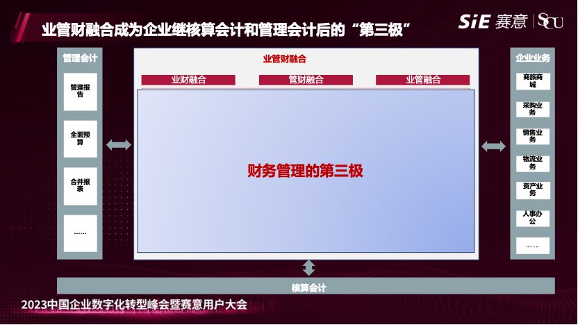 尊龙凯时人生就是搏业财亮相2023年尊龙凯时人生就是搏用户大会，发布业管财融合方案，打造企业财务管理“第三极”